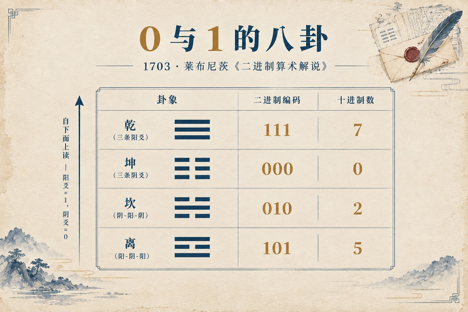 伏羲六十四卦与二进制：同一幅图，两种读法