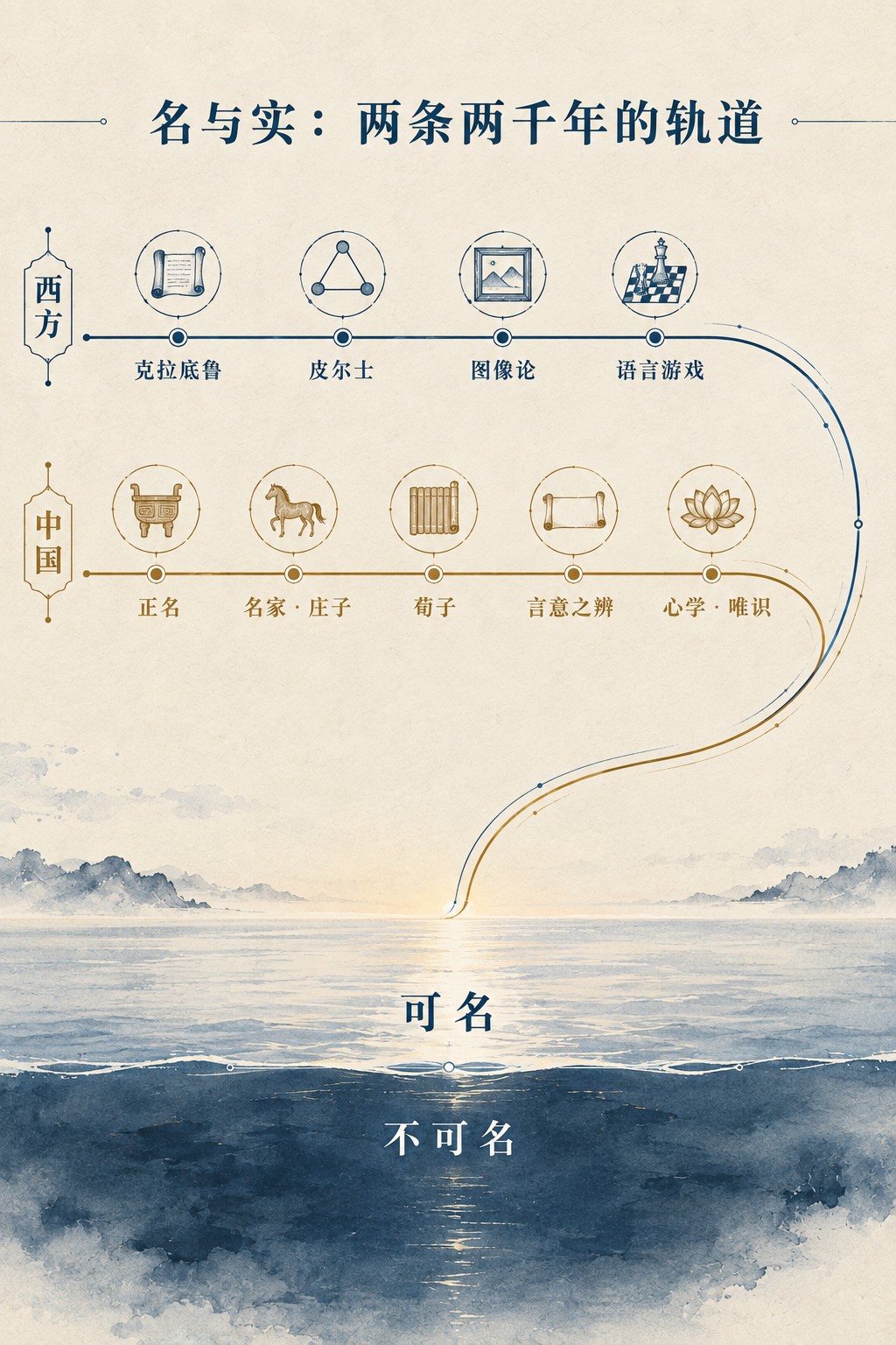 同一条海岸线：东西方名实之辨的双轨进路