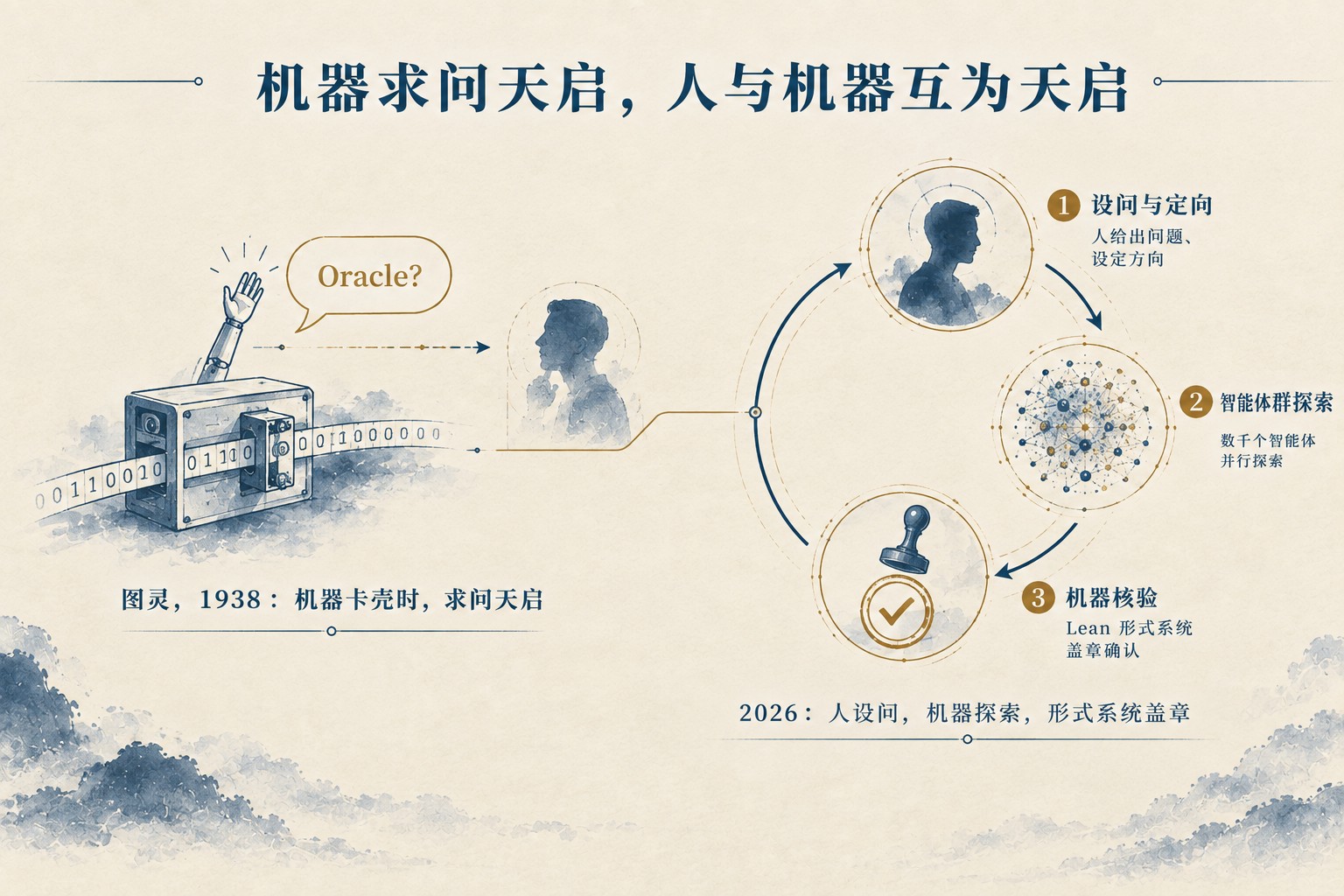 人机互为天启：纳维-斯托克斯攻克中的认知回路