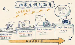 Featured image of post 软件工程的控制论转向：从纸带打孔到 Vibe Coding 的工程哲学