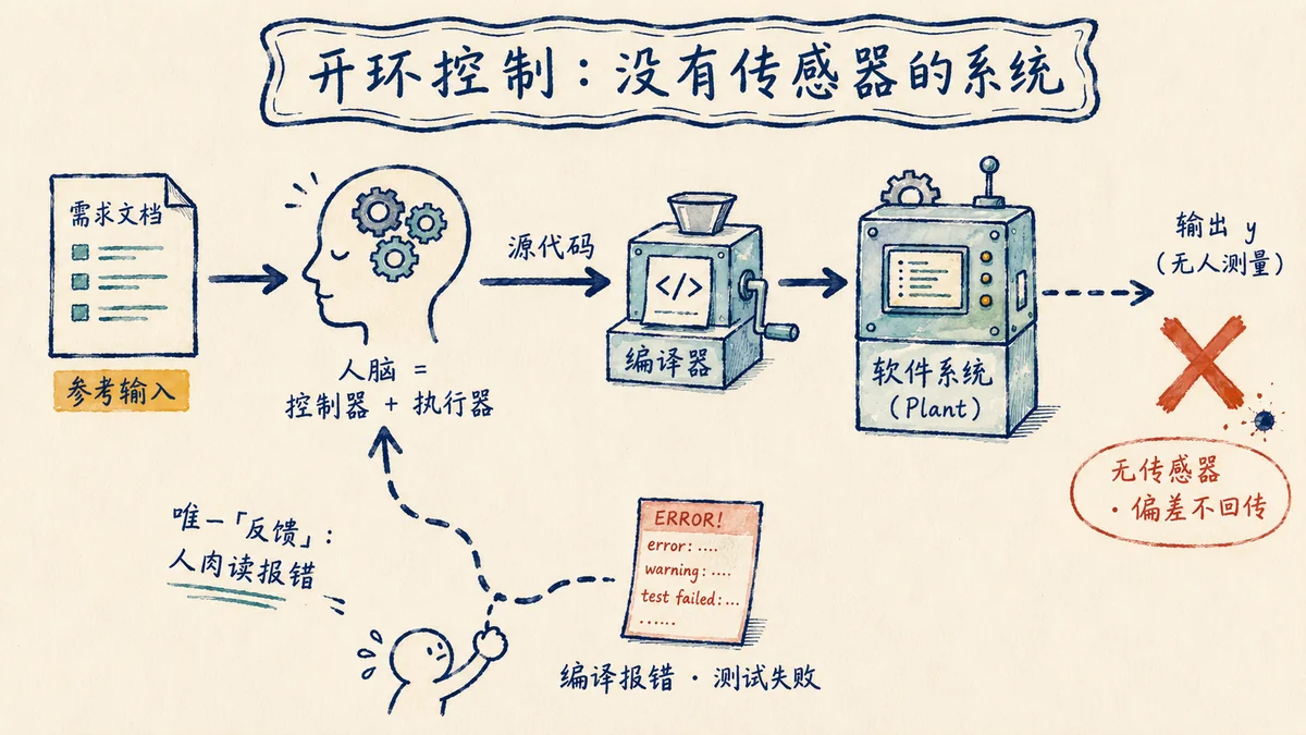 图 2:开环控制——输出无人测量,人肉充当唯一的反馈回路