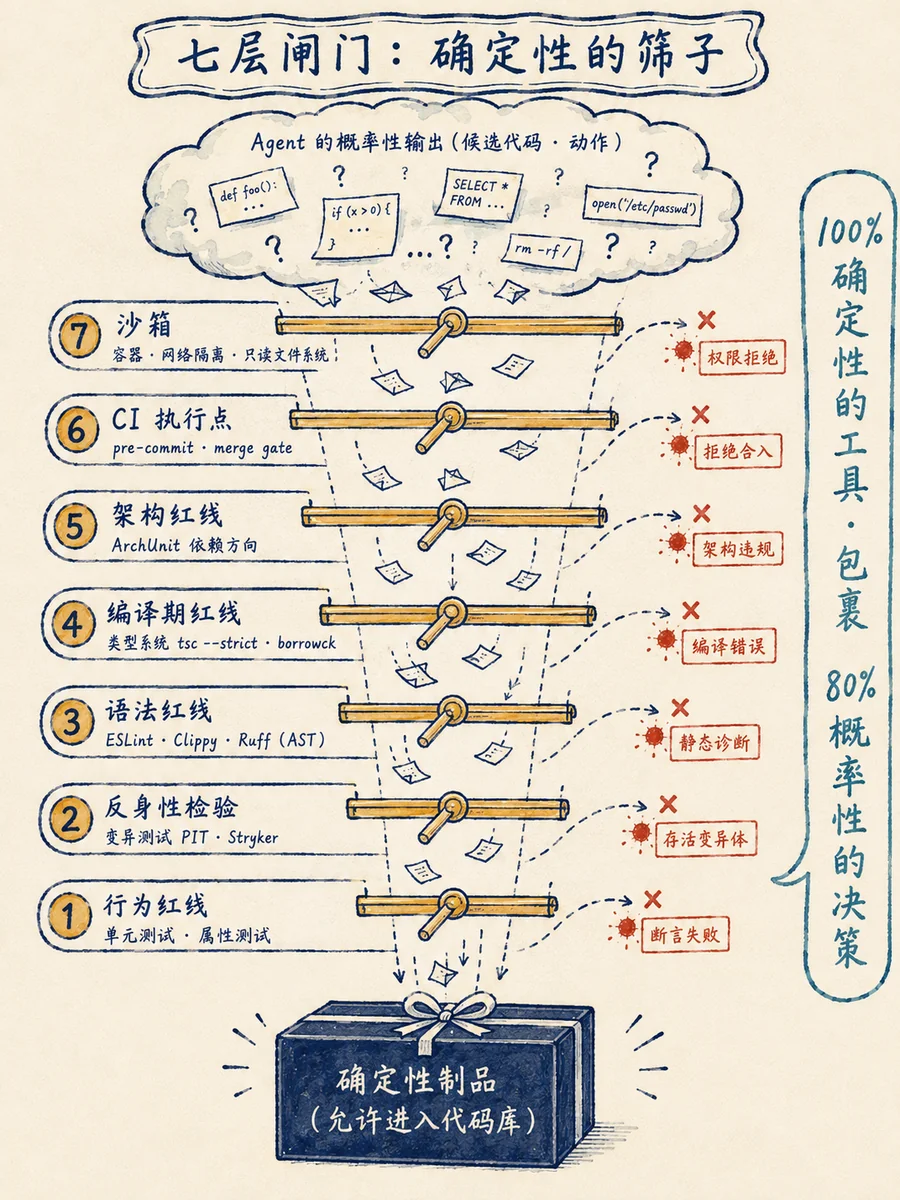 图 4:七层闸门——确定性的筛子