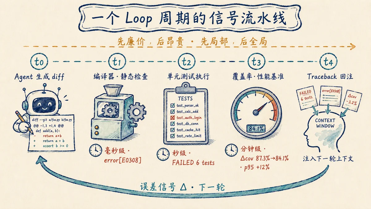 图 5:一个 Loop 周期的信号流水线