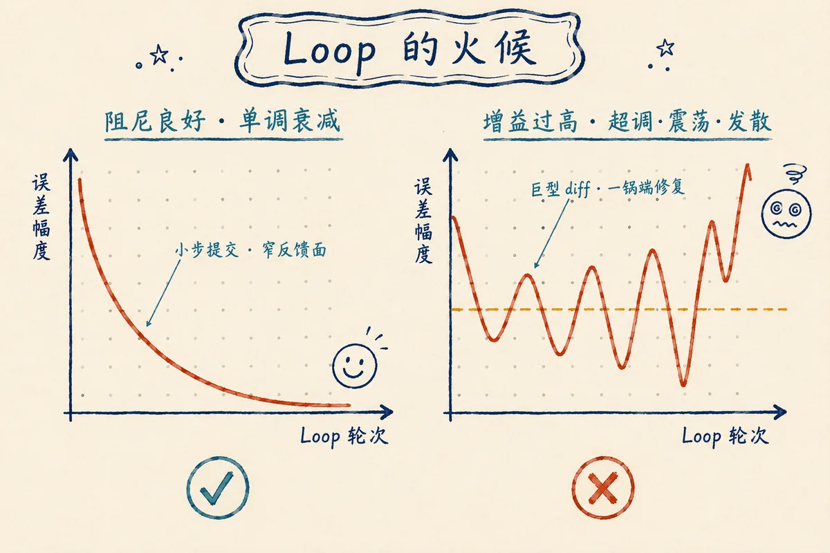 图 6:Loop 的火候——阻尼良好与增益过高