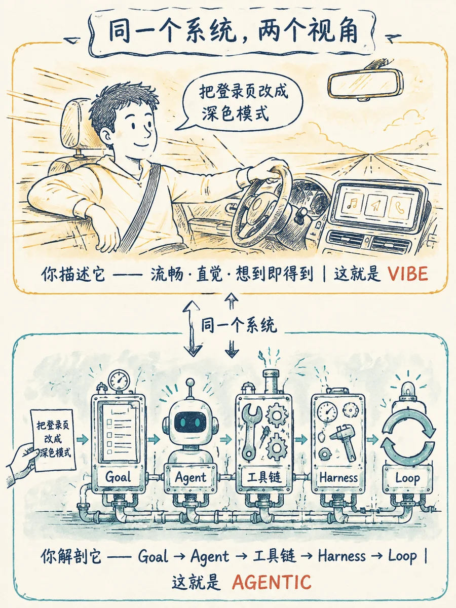 图 7:同一个系统,两个视角