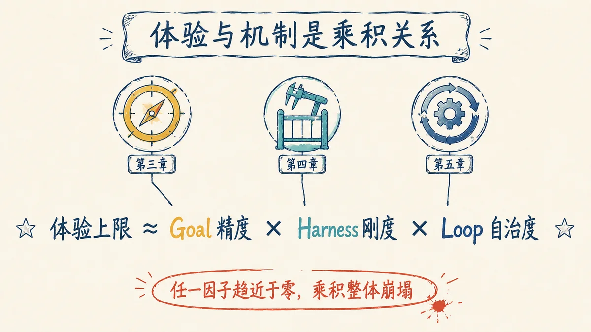 图 8:体验与机制是乘积关系